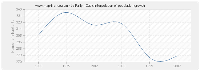 Le Pailly : Cubic interpolation of population growth